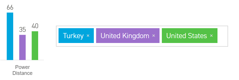 Bar graph showing the Hofstede Power Distance cultural dimension comparison between Turkey, USA and UK